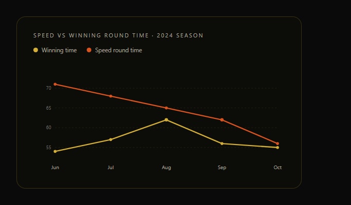 EquineVerse chart comparing speed round time against the winning round time across a season