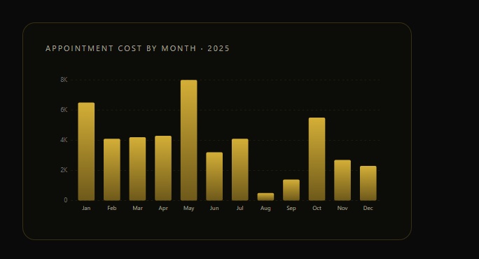 EquineVerse chart of appointment cost by month across a year